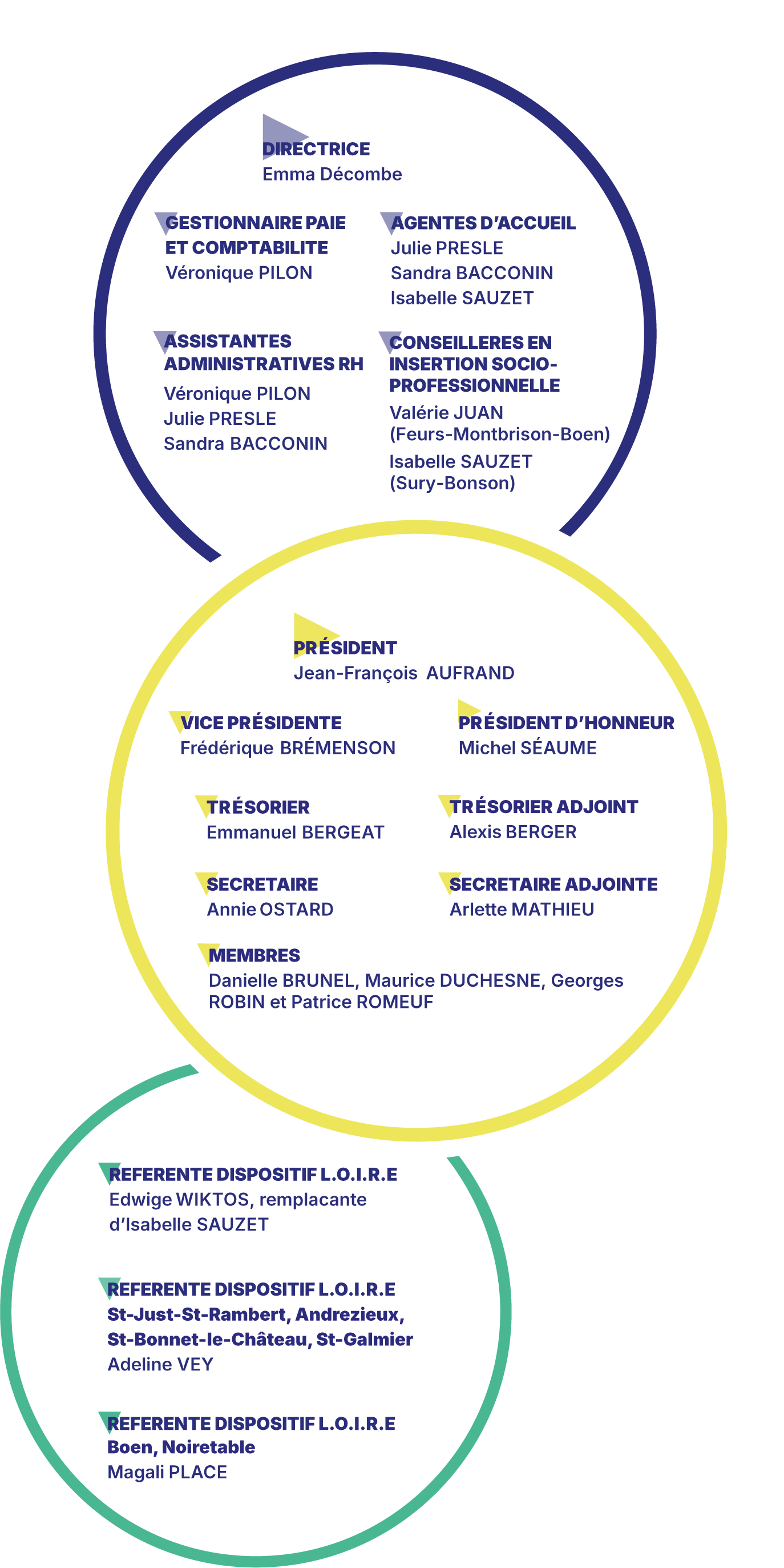 Organigramme 